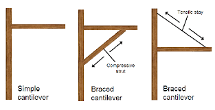 cantilever beam
