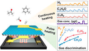 Microheater Integrated Nanotube Array