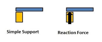 types of support in structures