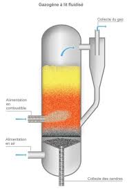 Gazéification Définition Procédé