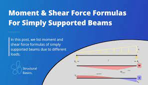 simply supported beam moment shear