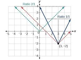 Graph An Absolute Value Function