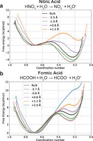 Nitric And Formic Acid Dissociations
