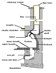 Fireplace Anatomy Wilkens Contracting