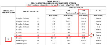 how to size ceiling joists explained