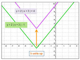 Absolute Value Functions