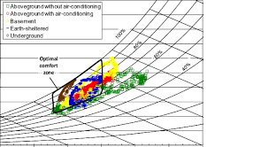 Indoor Hygrothermal Conditions For The