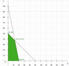 Linear Programming Problems