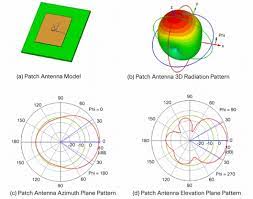 some common antenna radiation patterns