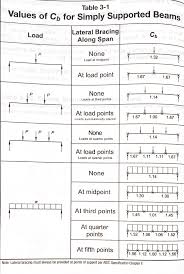 solved 슛나 laterally braced as ends