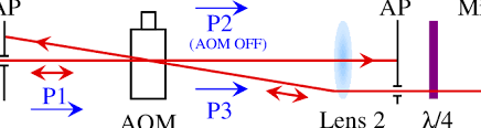 aom alignment for double passed light