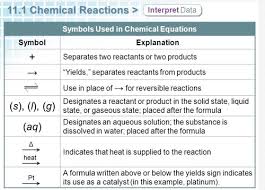 Chemical Reactions Flashcards