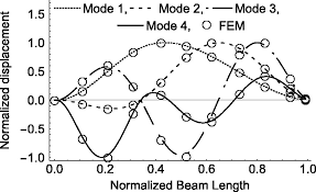 dynamics of a beam with multiple spring
