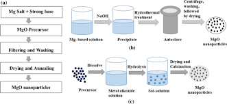 Nano Mgo And Composites For Medicine