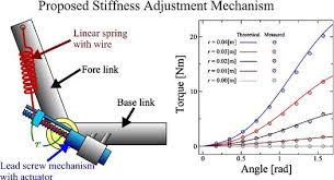 A Stiffness Adjustment Mechanism