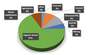 Drywall Gyproc Plasterboard Recycling