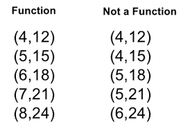 Graphs Tables Equations