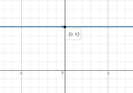 Equation Of The Line Parallel To X Axis