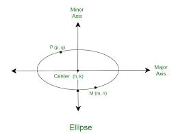 How To Find The Equation Of An Ellipse
