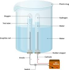 Electrolysis Of Water Lesson