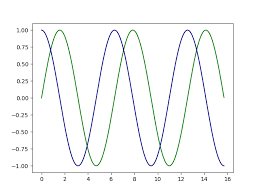 Cosine Graph Using Matplotlib In Python