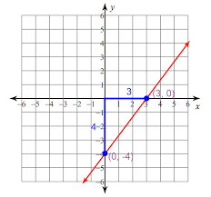 How To Graph Linear Equations In Slope