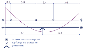 design control beams ec3 eurocode