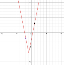 Graphing Absolute Value Equations