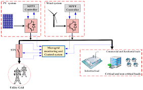 grid connected and standalone operation