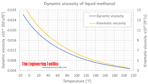 Dynamic And Kinematic Viscosity Vs