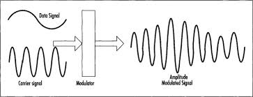 Modulating Signal An Overview