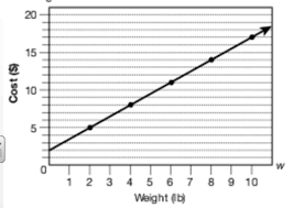 Ch 5 Rate Of Change Tables Graphs