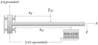 tuned mass damper and high static low