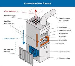 Furnaces 101 How Gas Furnaces Work