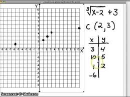 Graphing Cube Root Functions