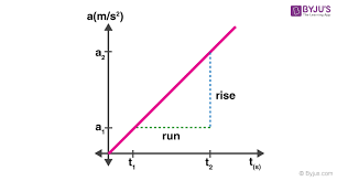Acceleration Time Graph Slope Of