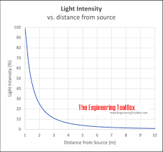 Optical Distance Law