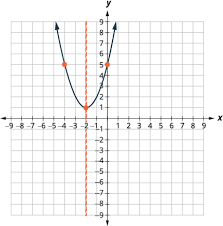 4 6 Graph Quadratic Functions Using