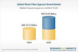 Global Wood Fiber Gypsum Board Market