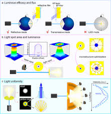 Laser Phosphors For Next Generation