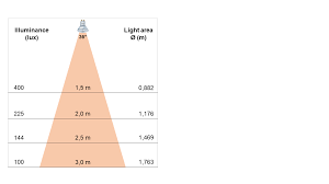 beam angle for led spot gu10 radium