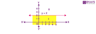 Linear Inequalities In Two Variables