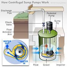 How Sump Pumps Work Sump Pump Sump