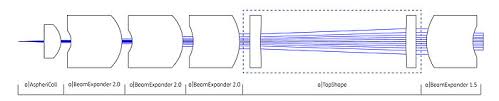 top hat beam shaping with aspheres