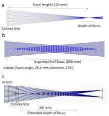 ilration of extended focus depth by
