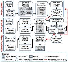 Classifying Genre