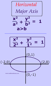 Equation Of An Ellipse In Standard Form