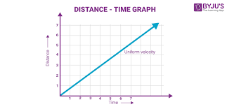 Distance Time Graph Definition And