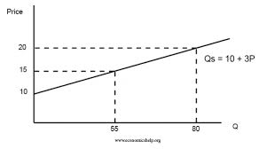 Supply Curve Equation Economics Help