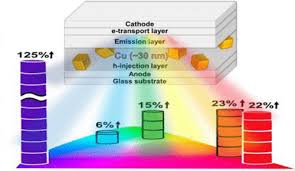 Organic Light Emitting Diodes